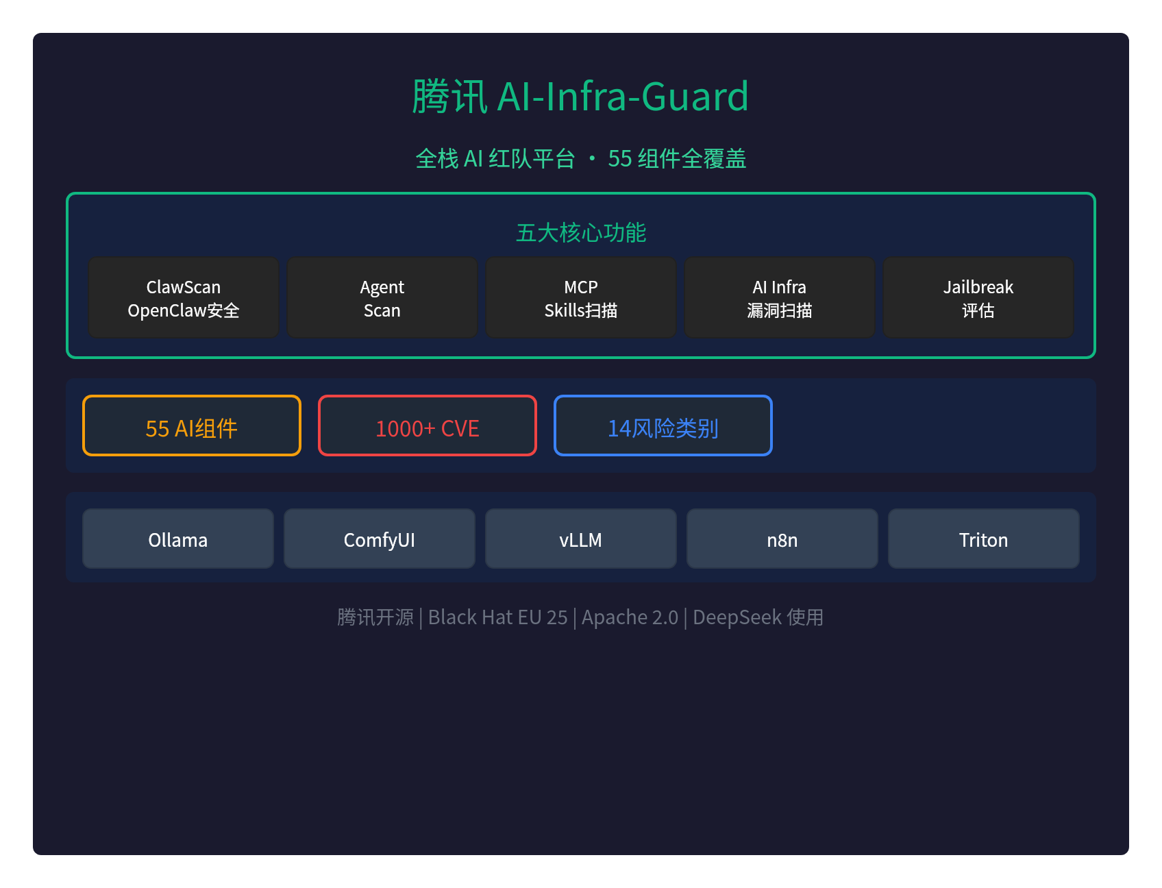 腾讯AI红队平台开源：55组件全覆盖，安全测试神器