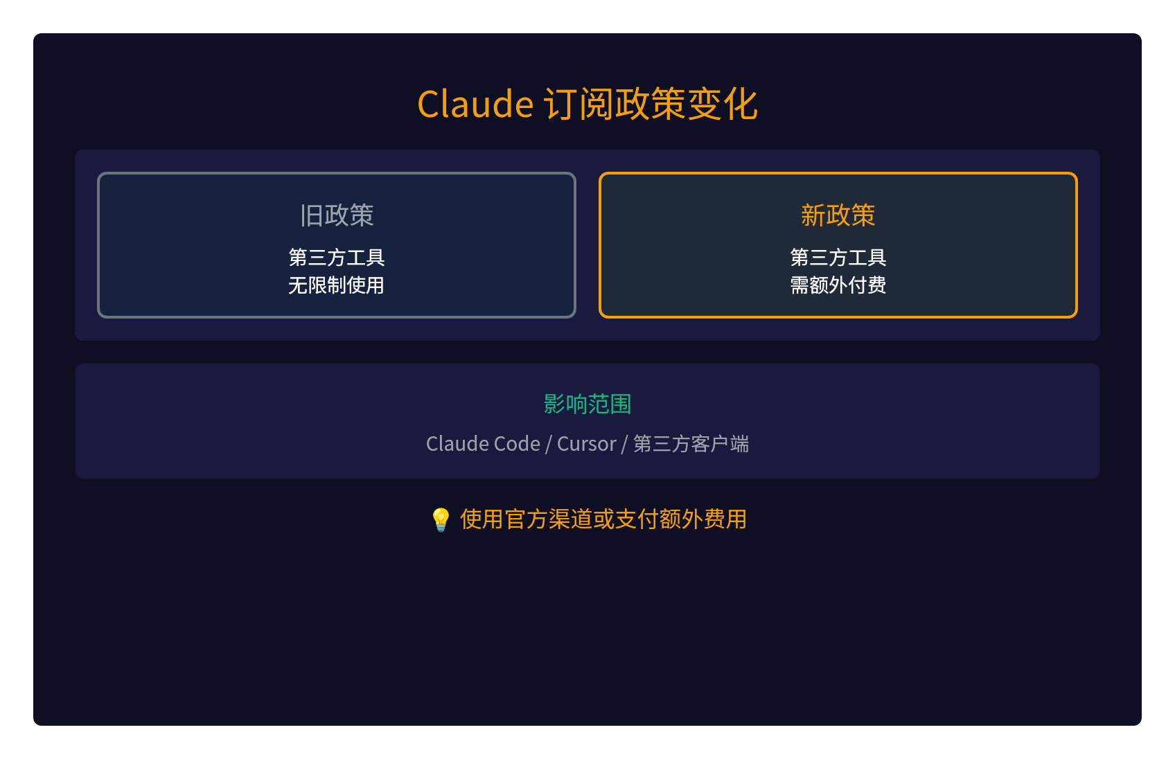 Claude订阅政策变化：第三方工具使用需额外付费
