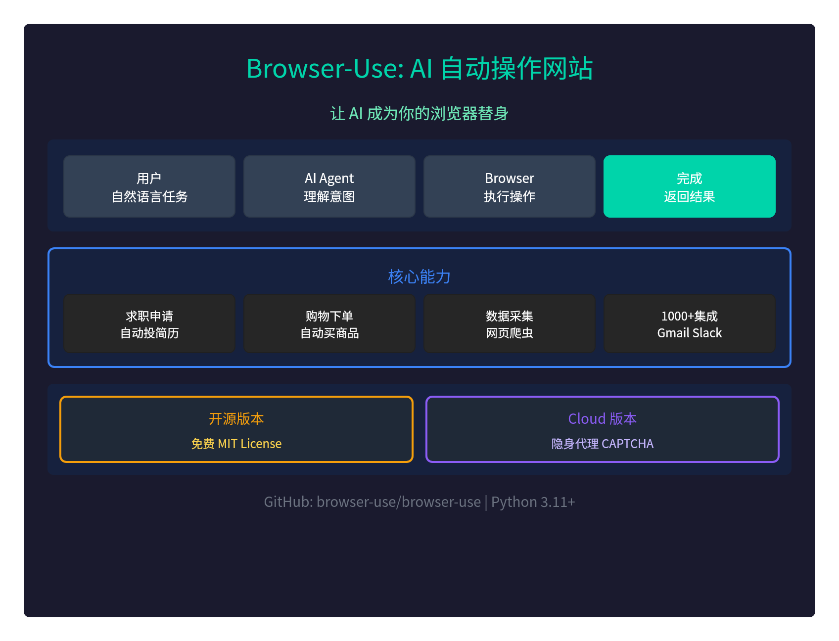 Browser-Use开源：让AI自动帮你操作任何网站