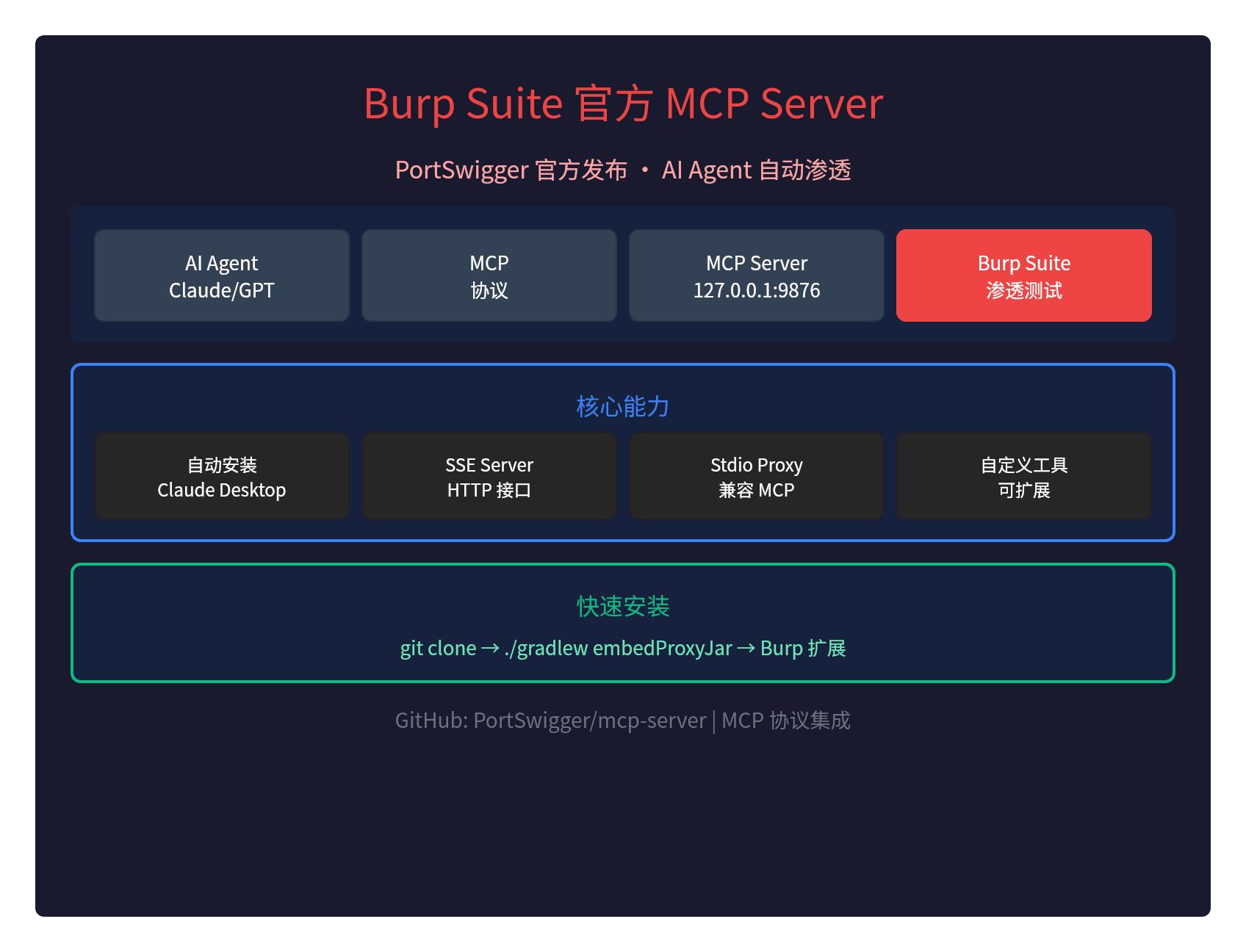 Burp Suite官方MCP Server：让AI Agent自动渗透测试