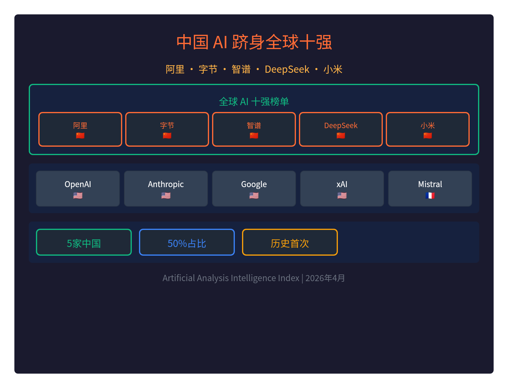 中国AI历史性突破：5家公司跻身全球十强