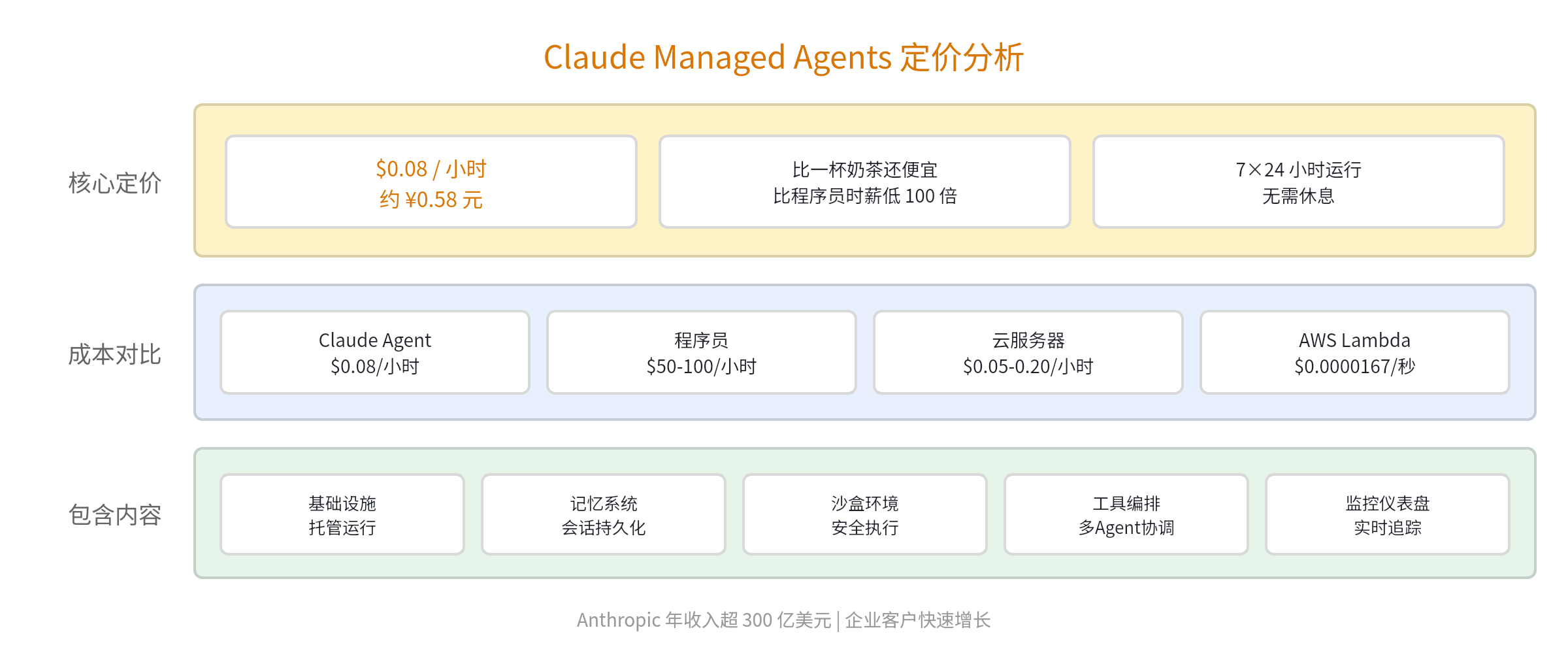 Claude Managed Agents定价分析