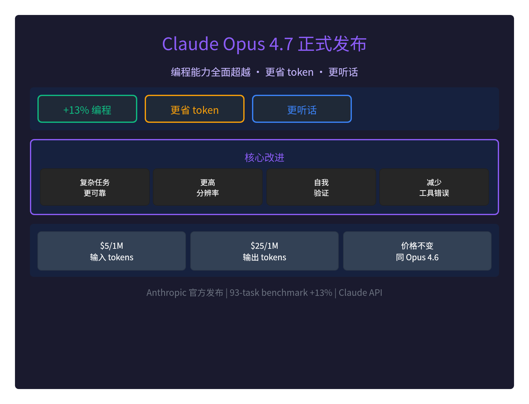 Claude Opus 4.7：编程能力+13%，价格不变