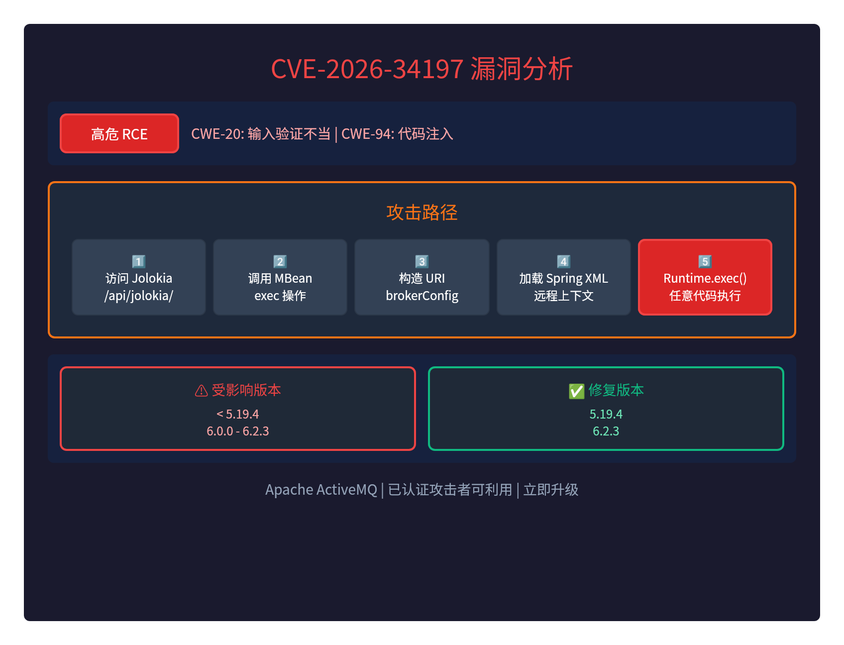 Apache ActiveMQ高危RCE漏洞：5步完成攻击链