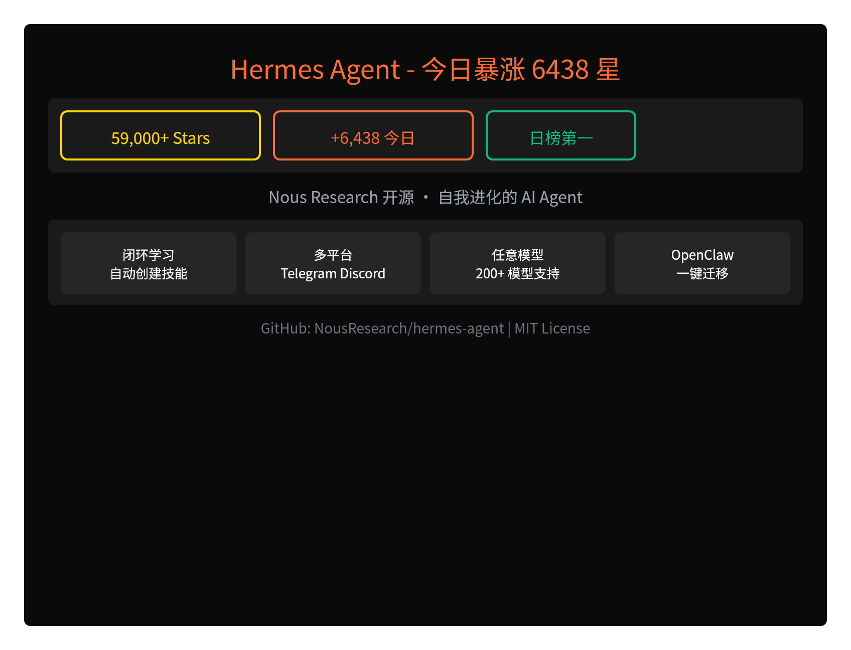 Hermes Agent单日暴涨6438星：唯一内置学习循环的AI Agent