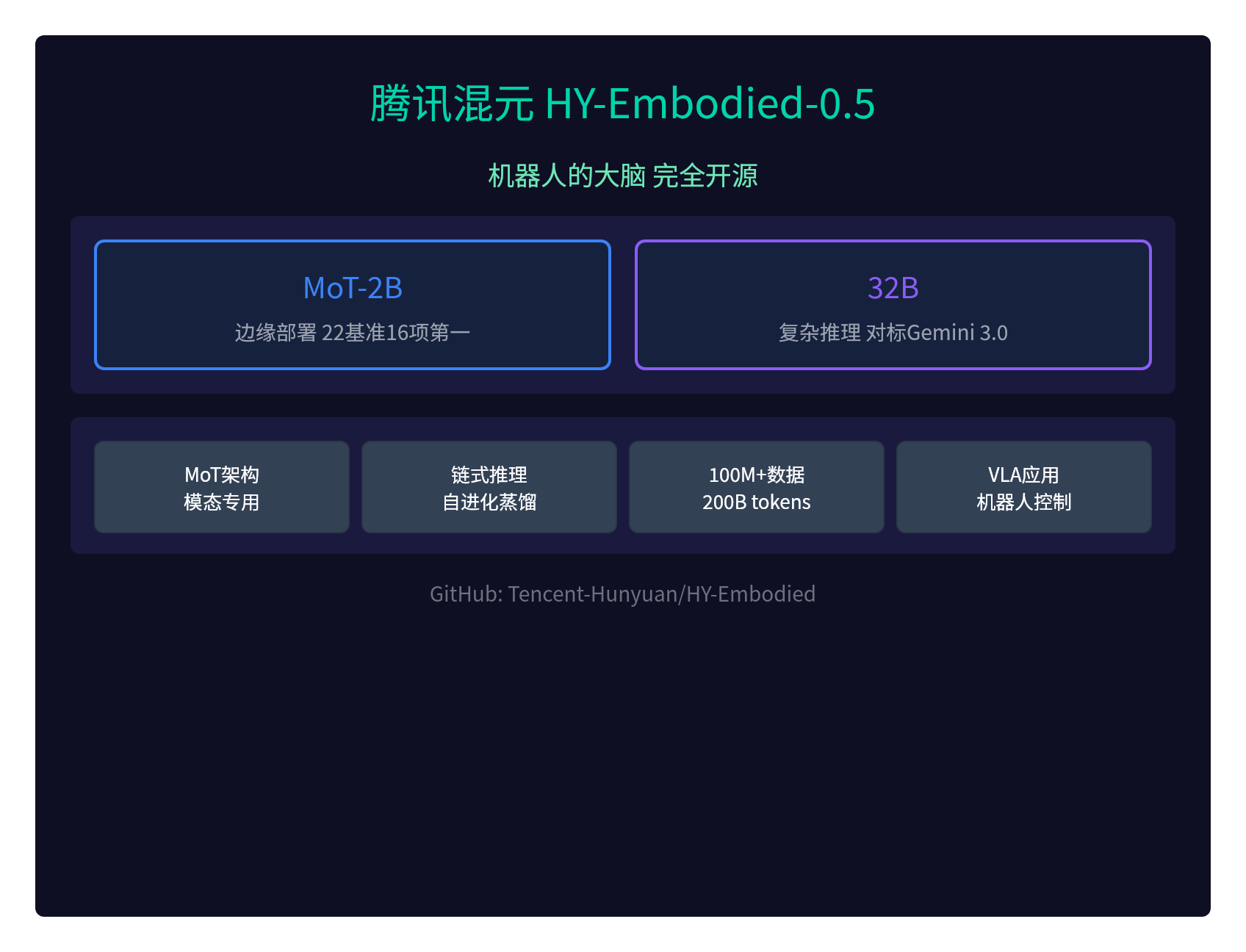 腾讯开源机器人大脑：22基准16项第一，对标Gemini