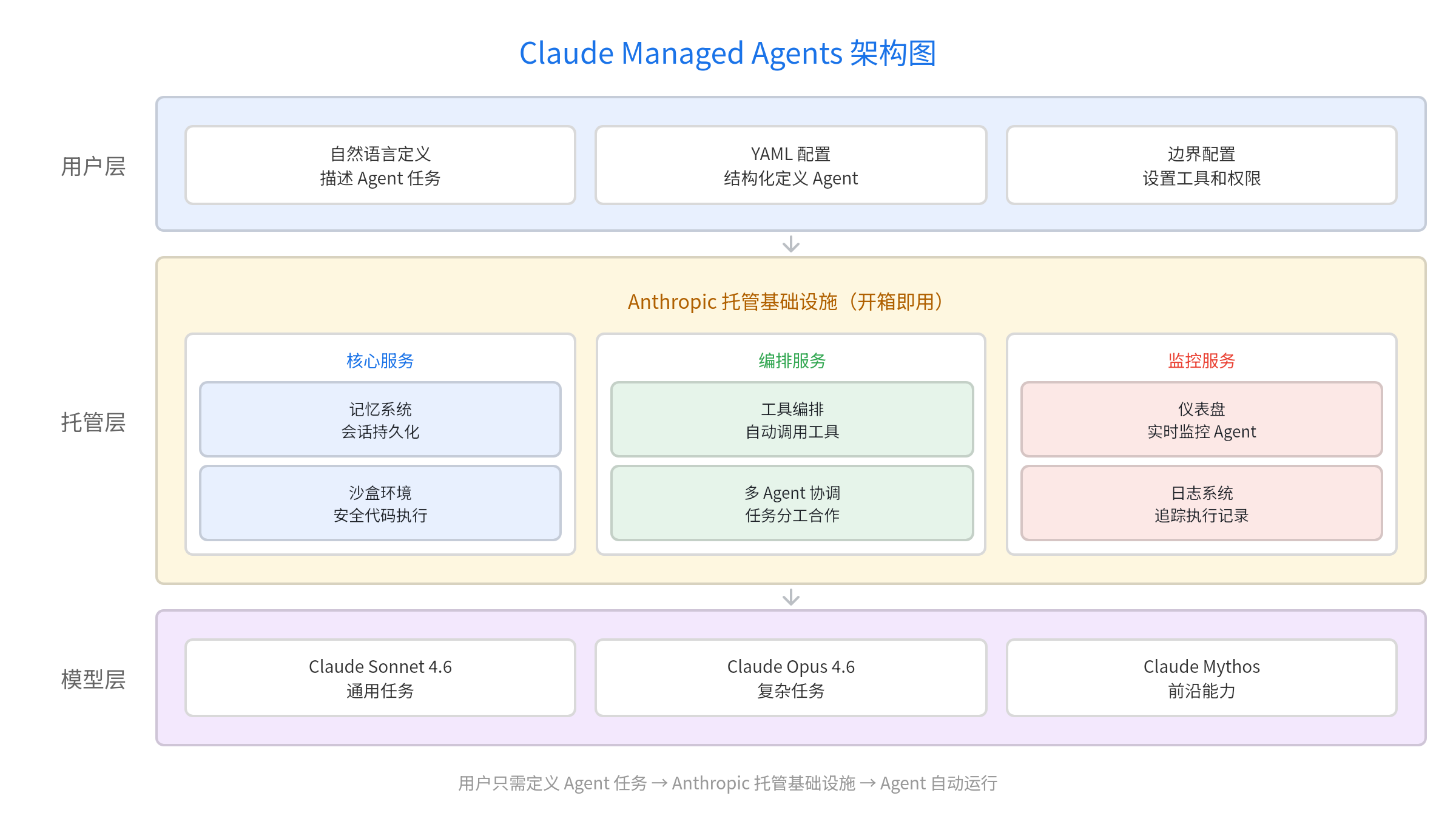 Anthropic推出Managed Agents：Agent创业团队的好日子到头了？
