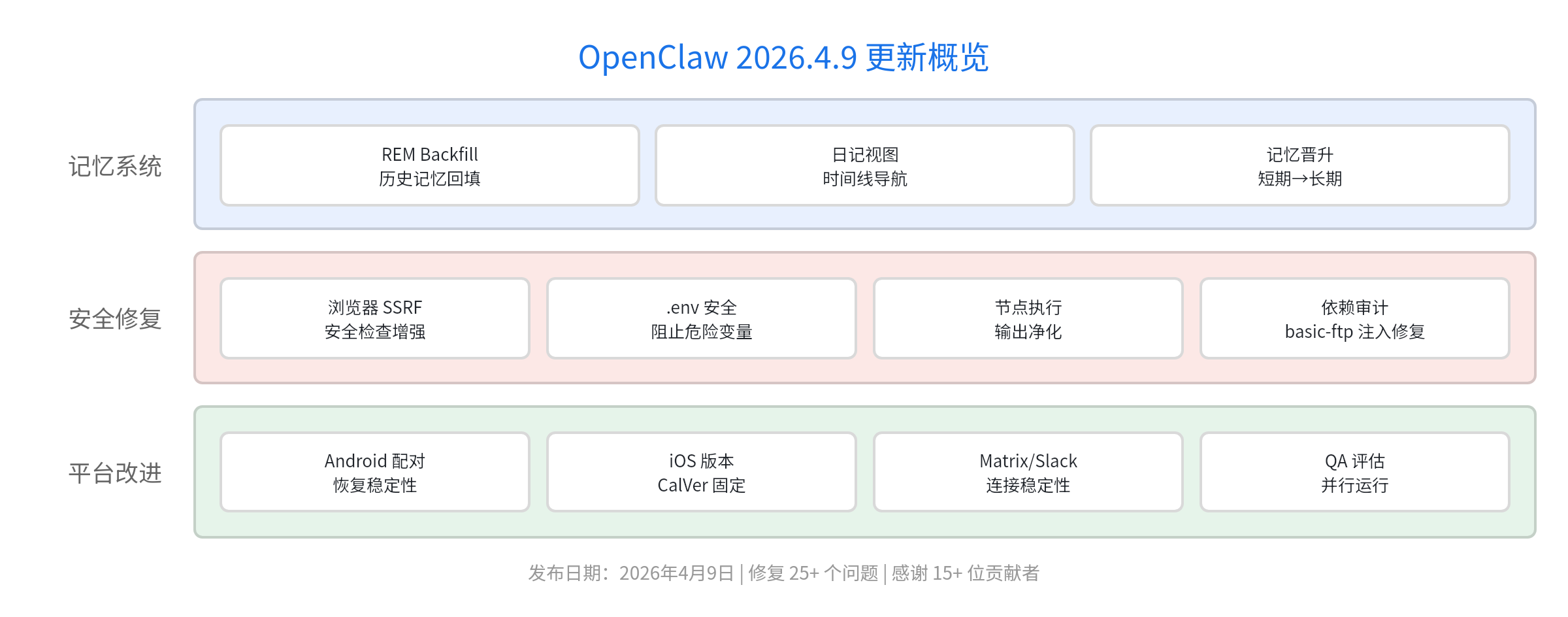 OpenClaw 2026.4.9更新：记忆系统大升级，安全修复扎堆