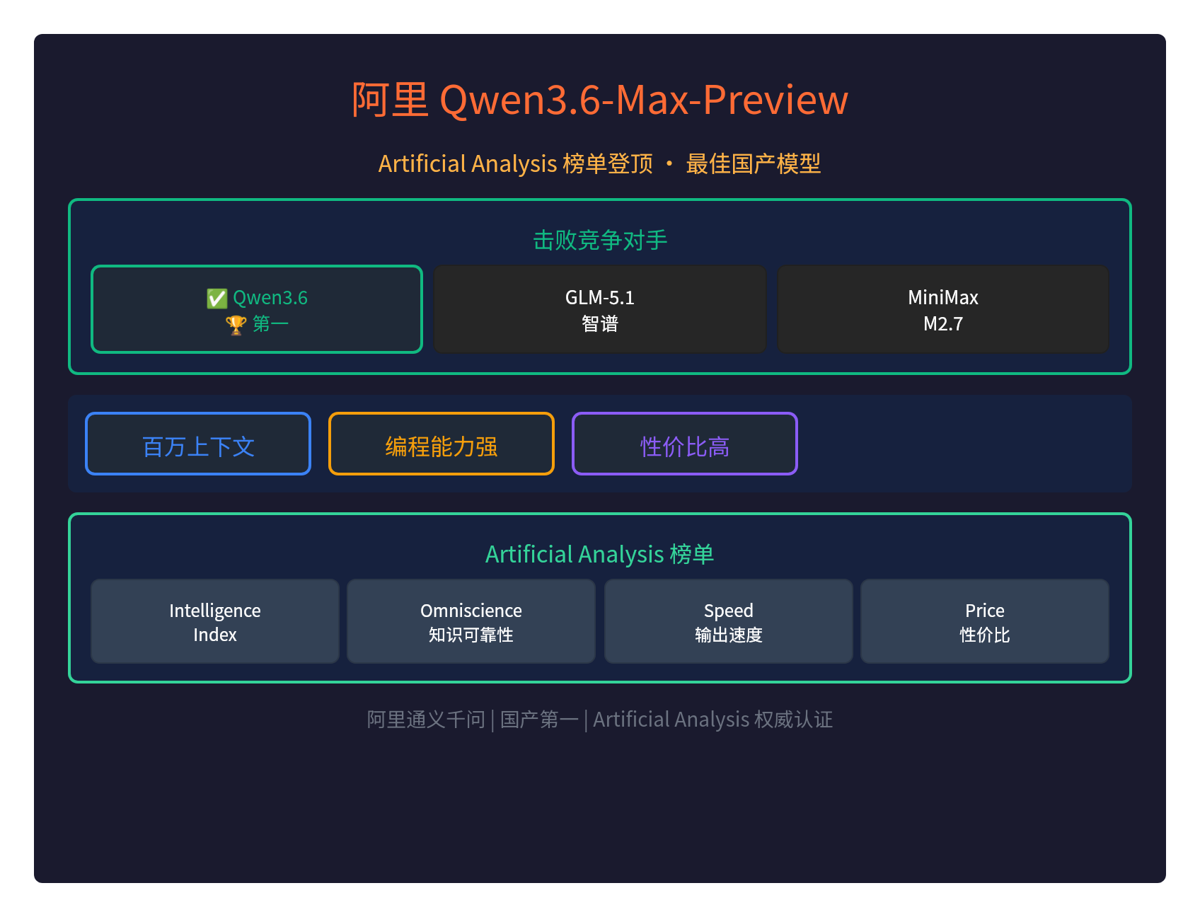 阿里Qwen3.6登顶：Artificial Analysis认证国产第一