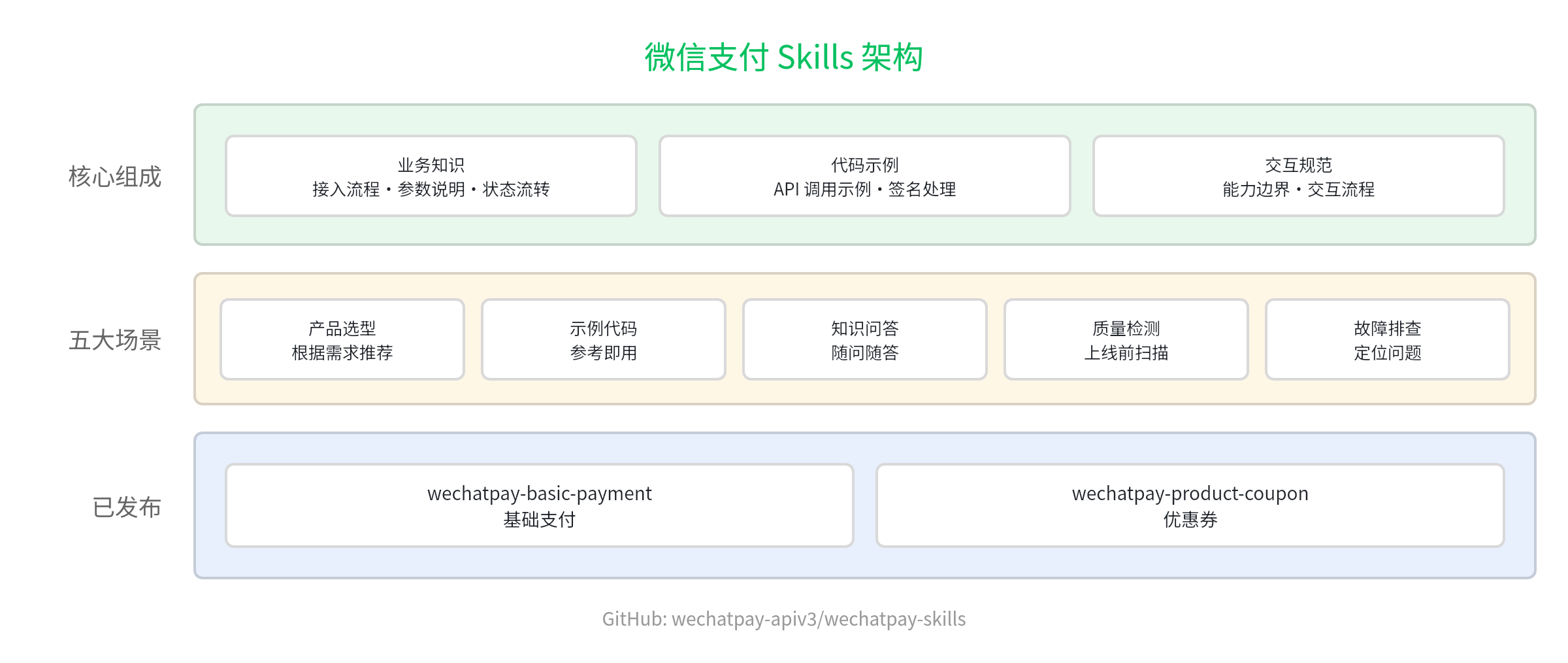 微信支付Skills架构图