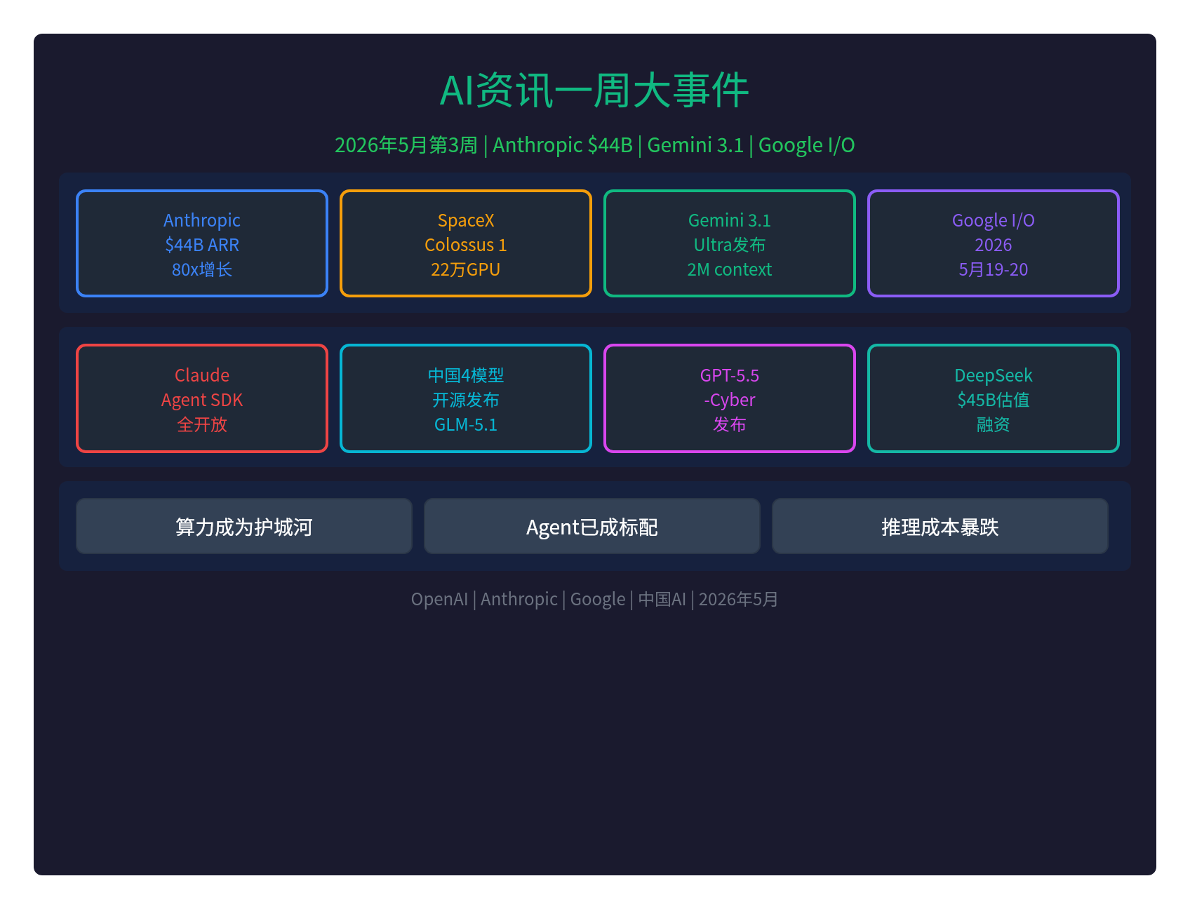 AI资讯一周大事件：Anthropic营收暴涨80倍