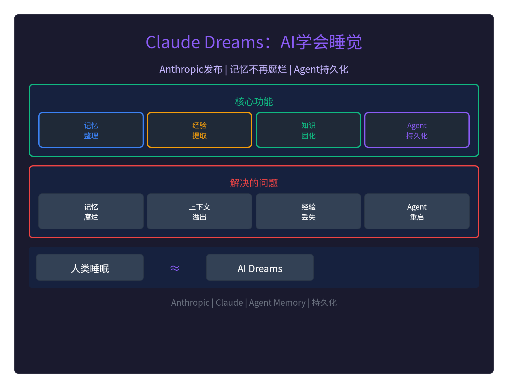 Claude学会睡觉：AI记忆不再腐烂