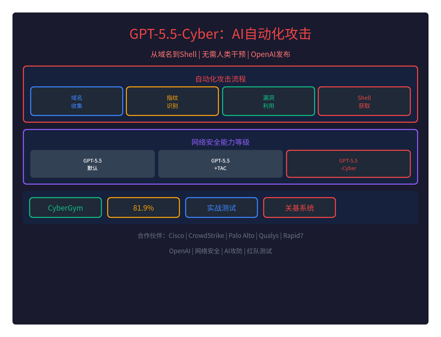 GPT-5.5-Cyber独立完成网络攻击：从域名到Shell全自动