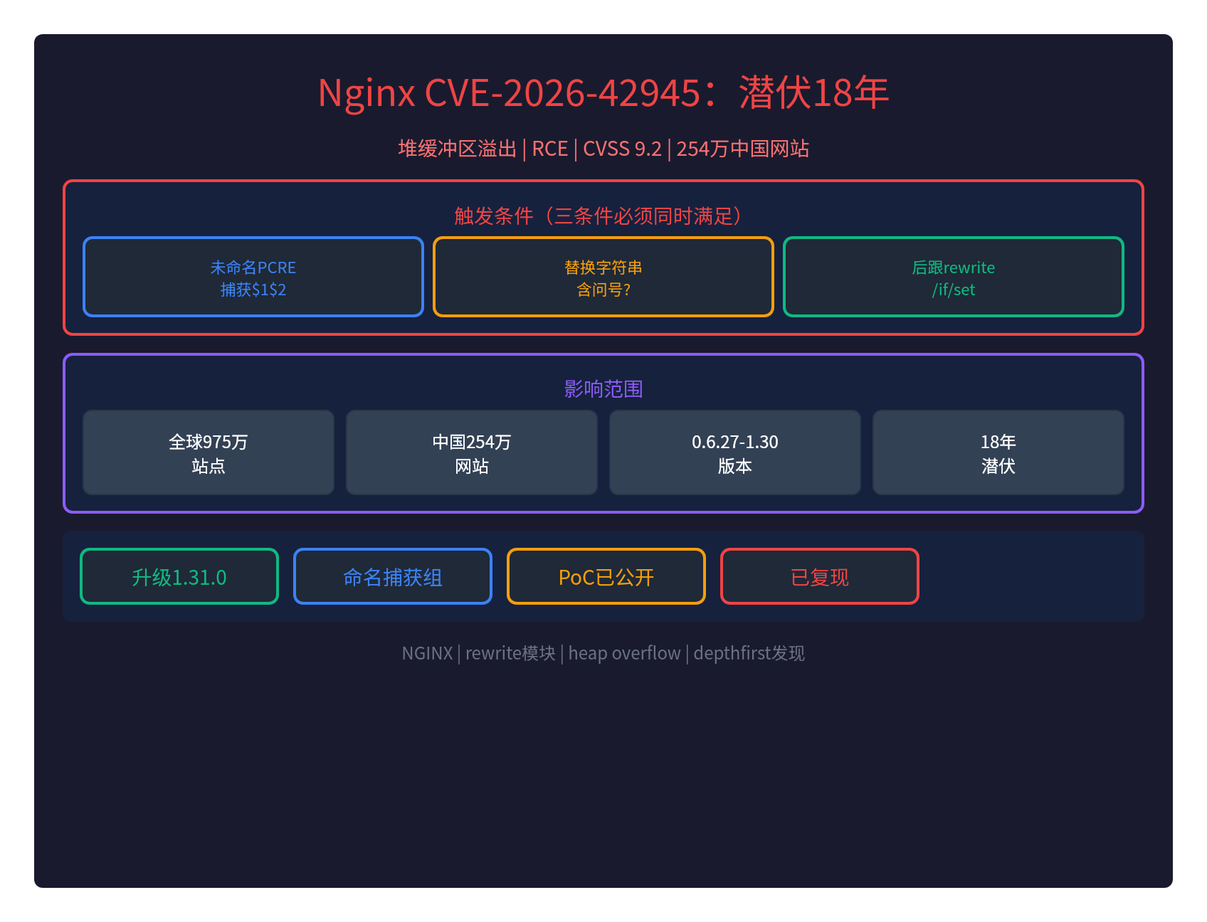 Nginx潜伏18年漏洞CVE-2026-42945：原理PoC修复全解析