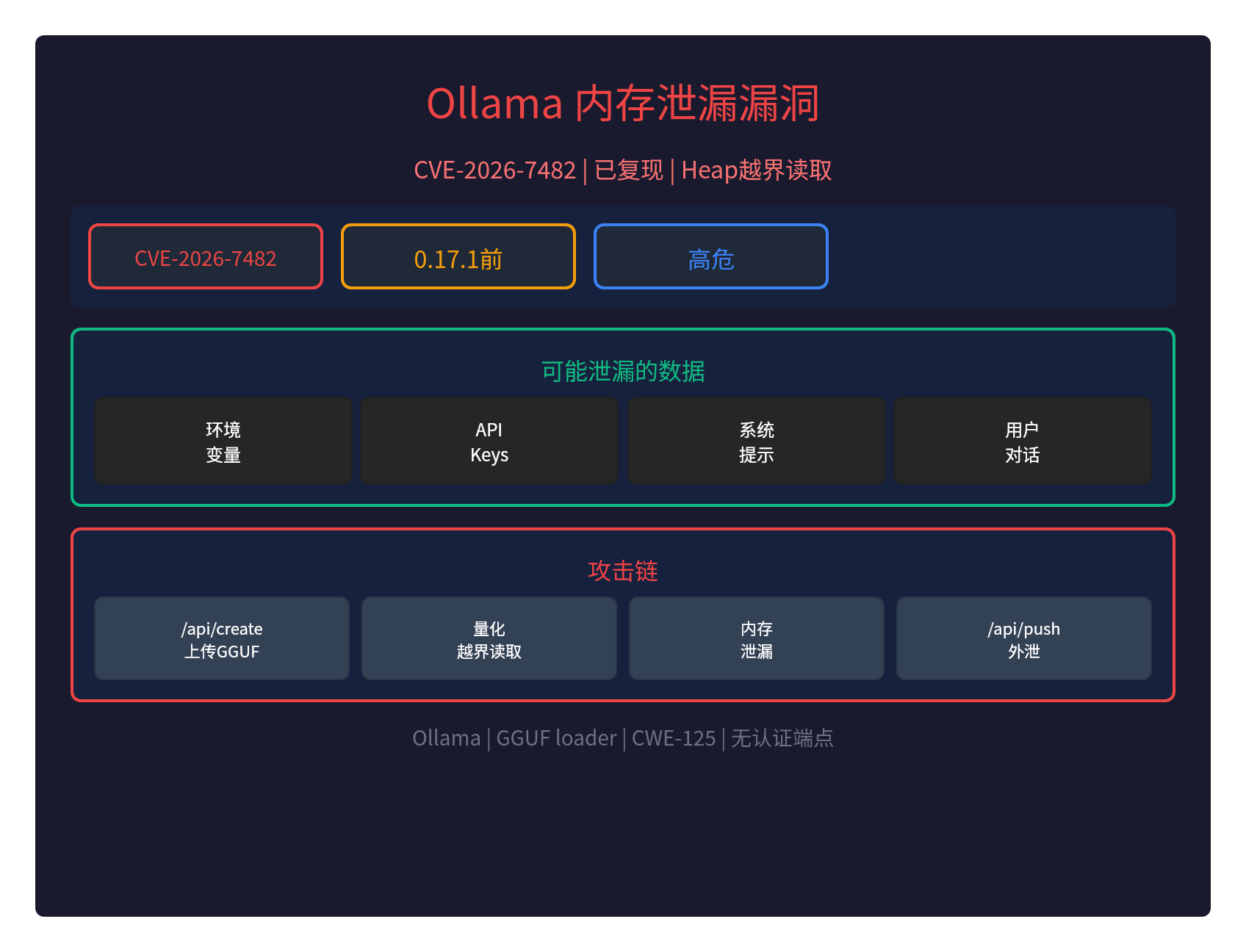 Ollama内存泄漏已复现：CVE-2026-7482高危