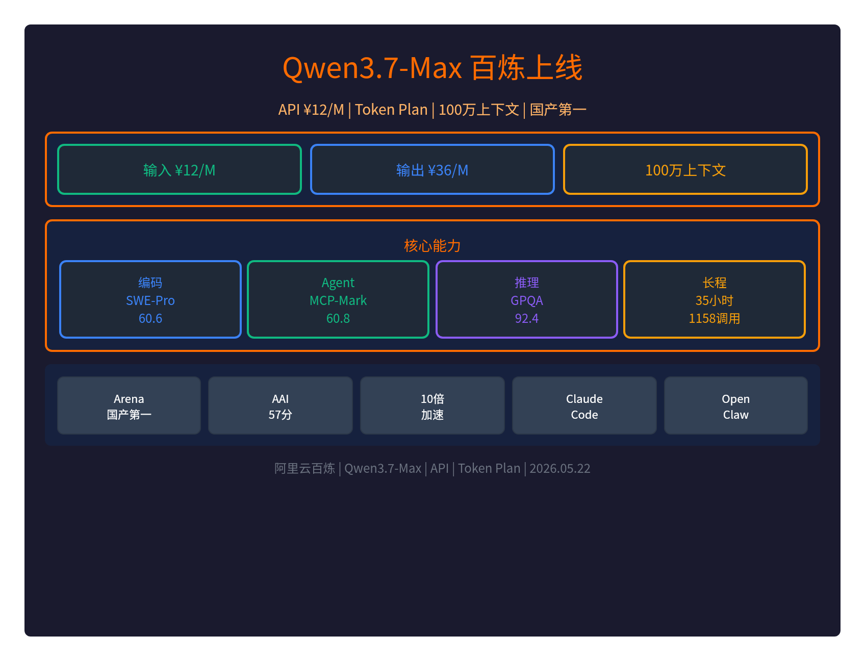Qwen3.7-Max百炼上线：¥12/M输入，国产模型登顶Arena