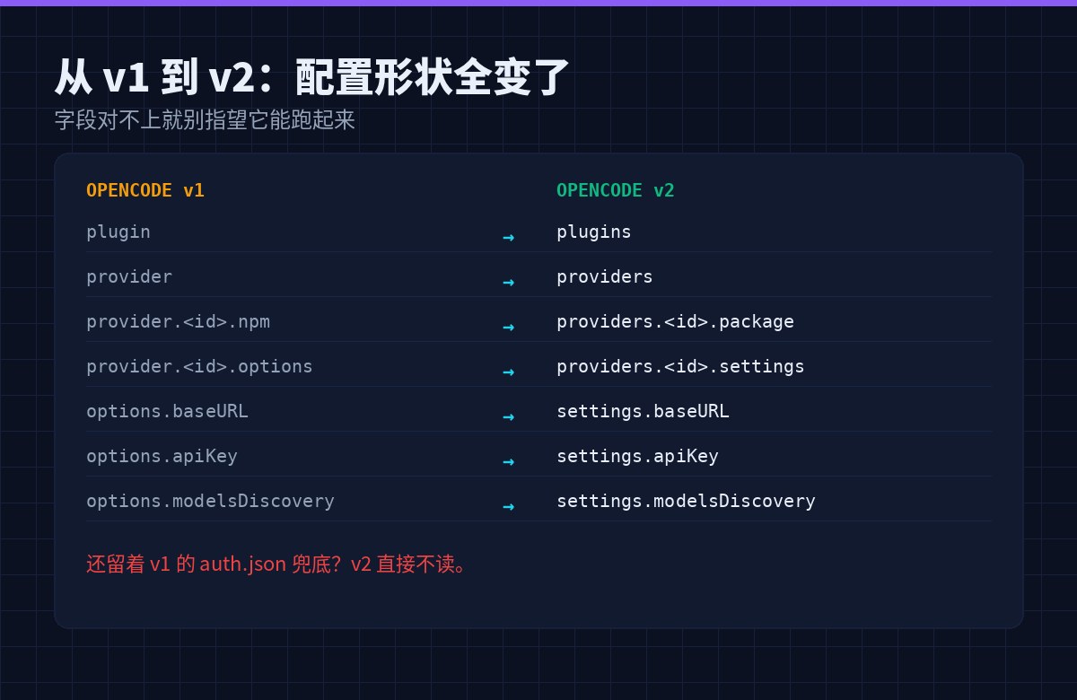 v1 到 v2 配置字段映射表