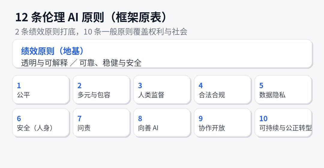 AIAIA 对应的 12 条伦理 AI 原则:2 条绩效原则加 10 条一般原则