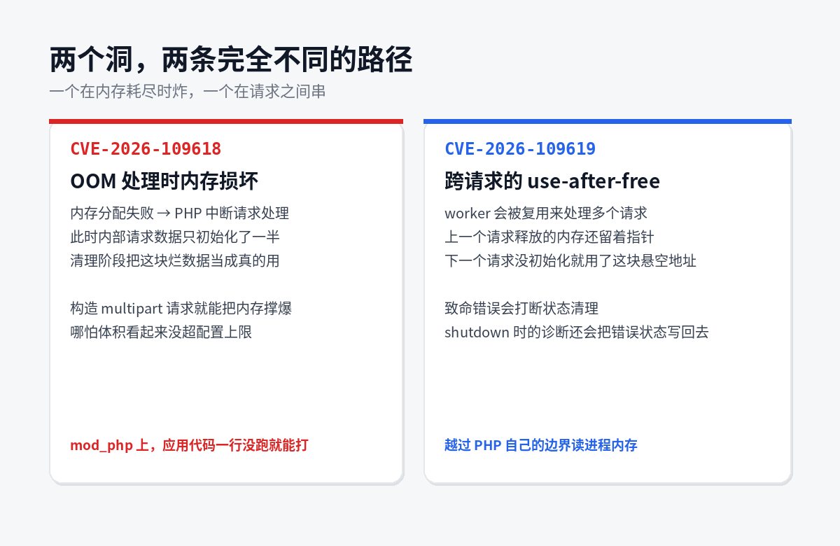 两个漏洞的技术路径对比