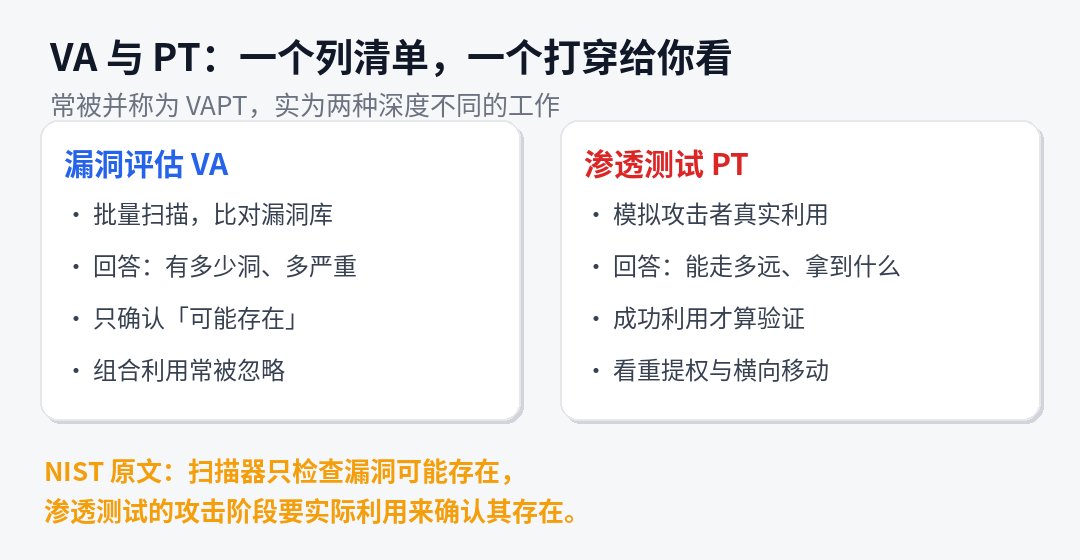 漏洞评估与渗透测试对比：VA 列清单，PT 验证打穿