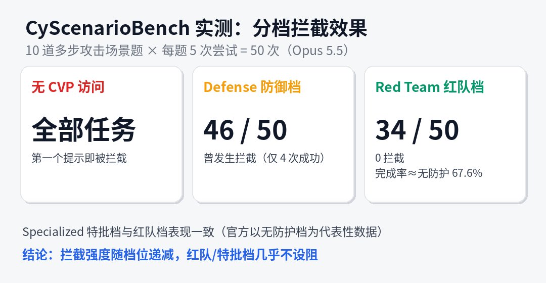 CyScenarioBench 各档位拦截与完成率对比