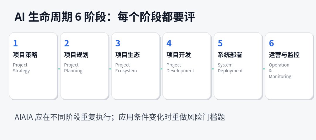 AI 生命周期 6 阶段与 4 个关键评审节点