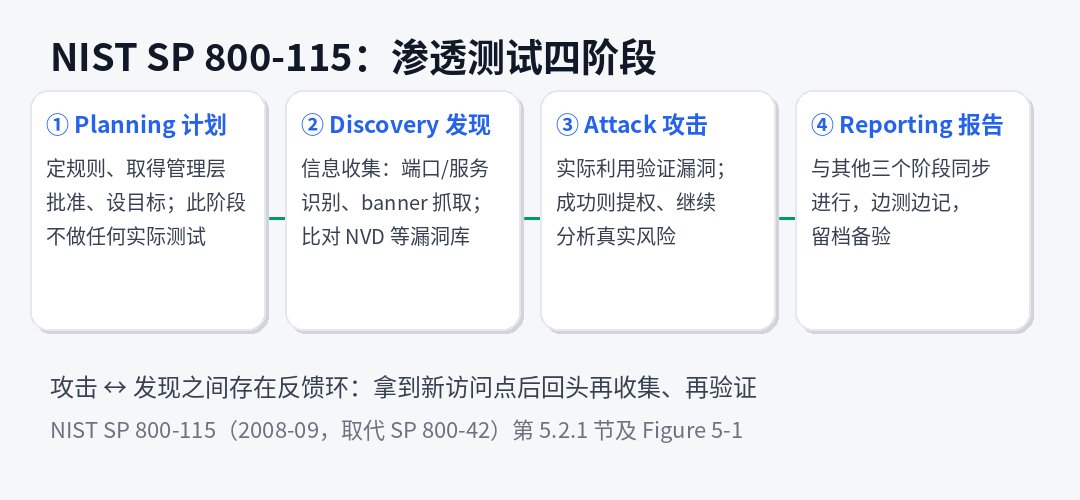 NIST SP 800-115 渗透测试四阶段：计划、发现、攻击、报告