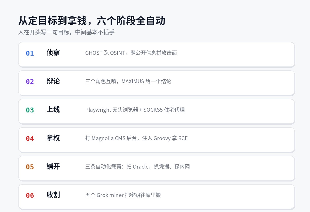 从侦察到收割的六个阶段