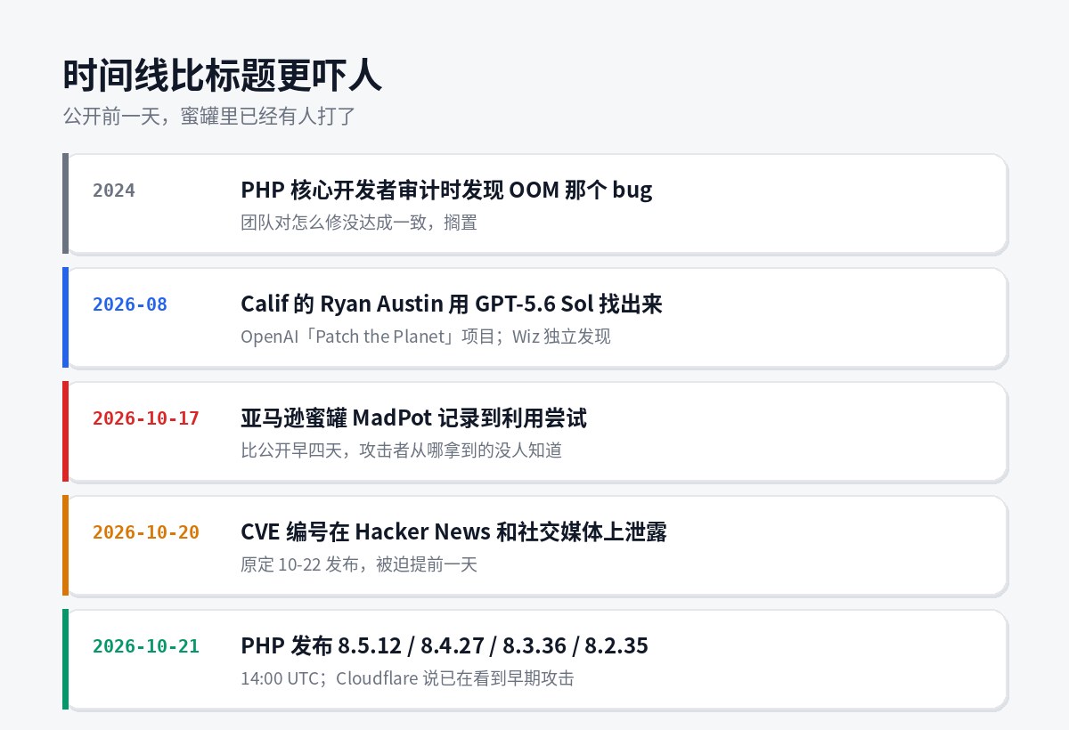 PHP2Shell 事件时间线：从 2024 年搁置到 10-17 野外利用