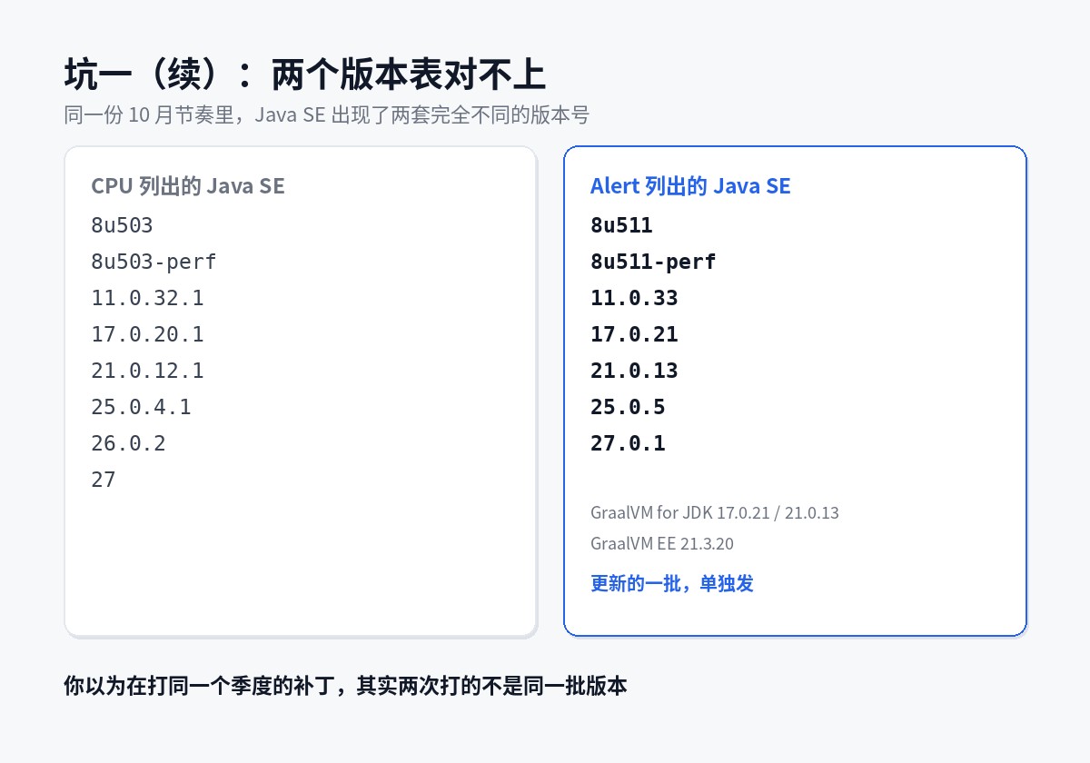 两份公告列出的 Java SE 版本号对照