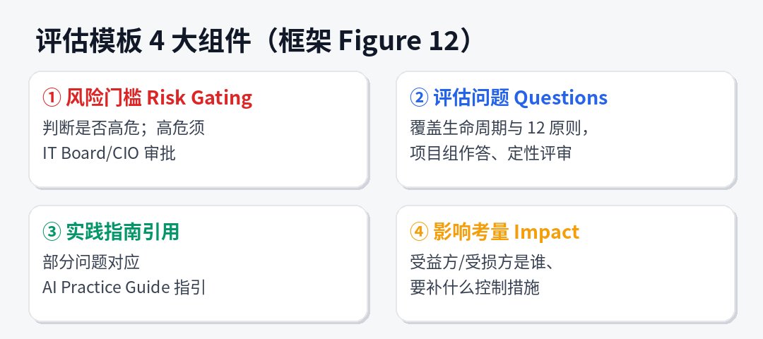 AIAIA 模板四大组件:风险门槛、评估问题、实践指南引用、影响考量