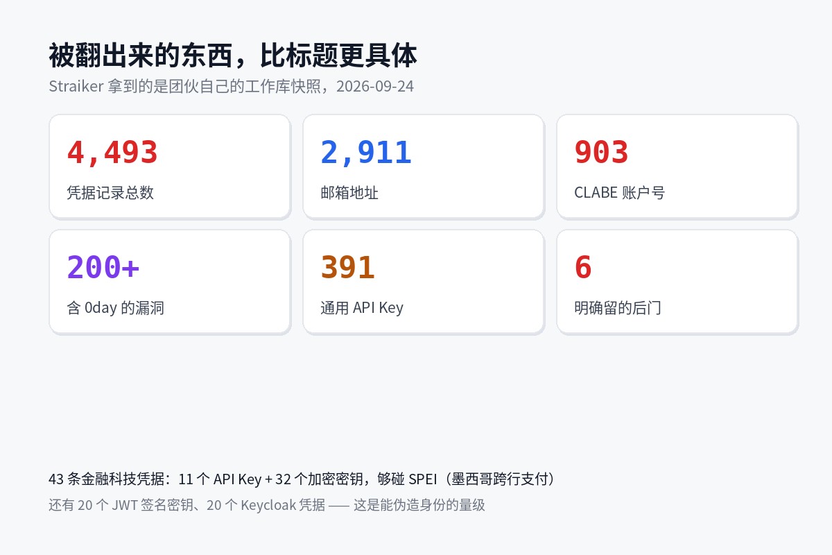 FinancialSoft 库里的凭据构成