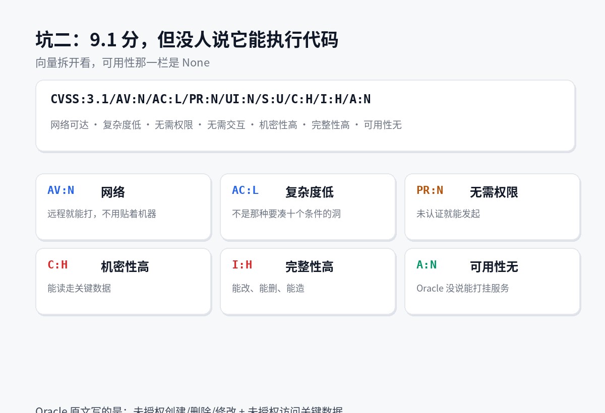 CVE-2026-91403 的 CVSS 向量逐项拆解