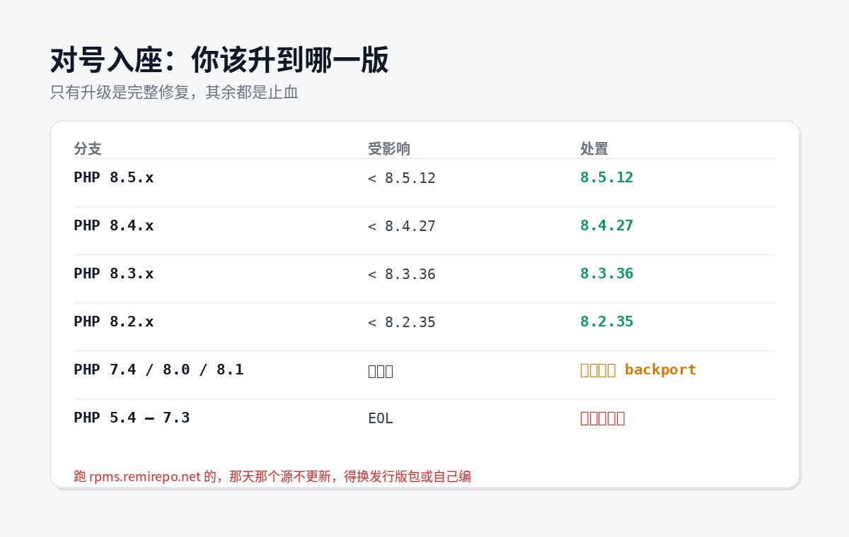 PHP 各分支修复版本对照表