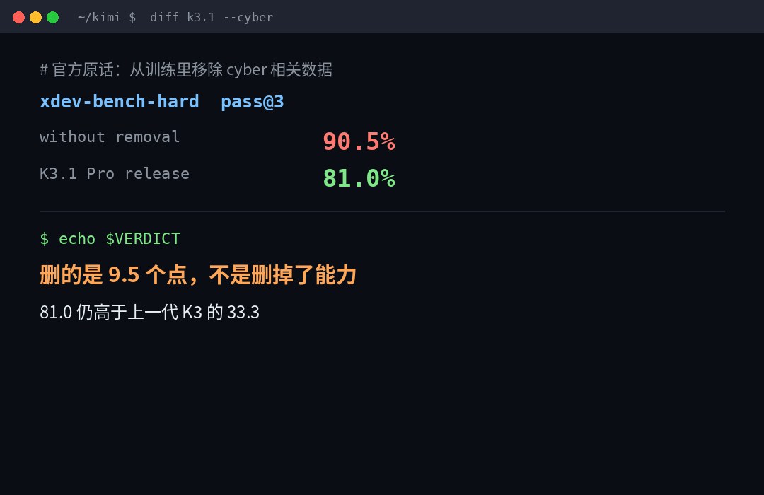 Kimi K3.1 没有「移除攻击能力」，它只是把天花板削掉了 10%