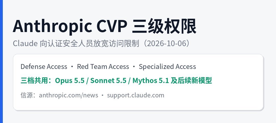 Anthropic 放宽 Claude 访问限制：向认证安全人员开放 CVP 三级权限，红队档近乎零拦截