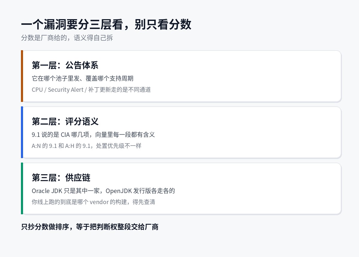 看漏洞的三层框架：公告体系、评分语义、供应链