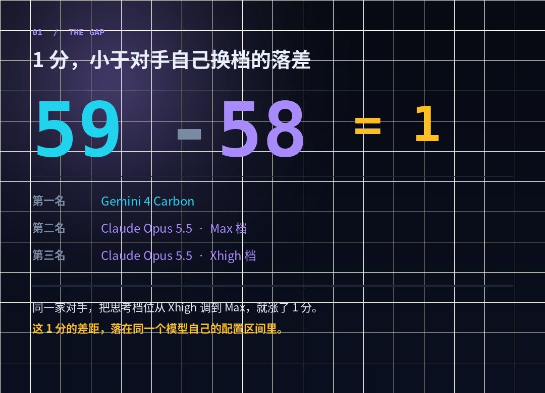 59 与 58 的差距,落在同一个模型的配置区间里