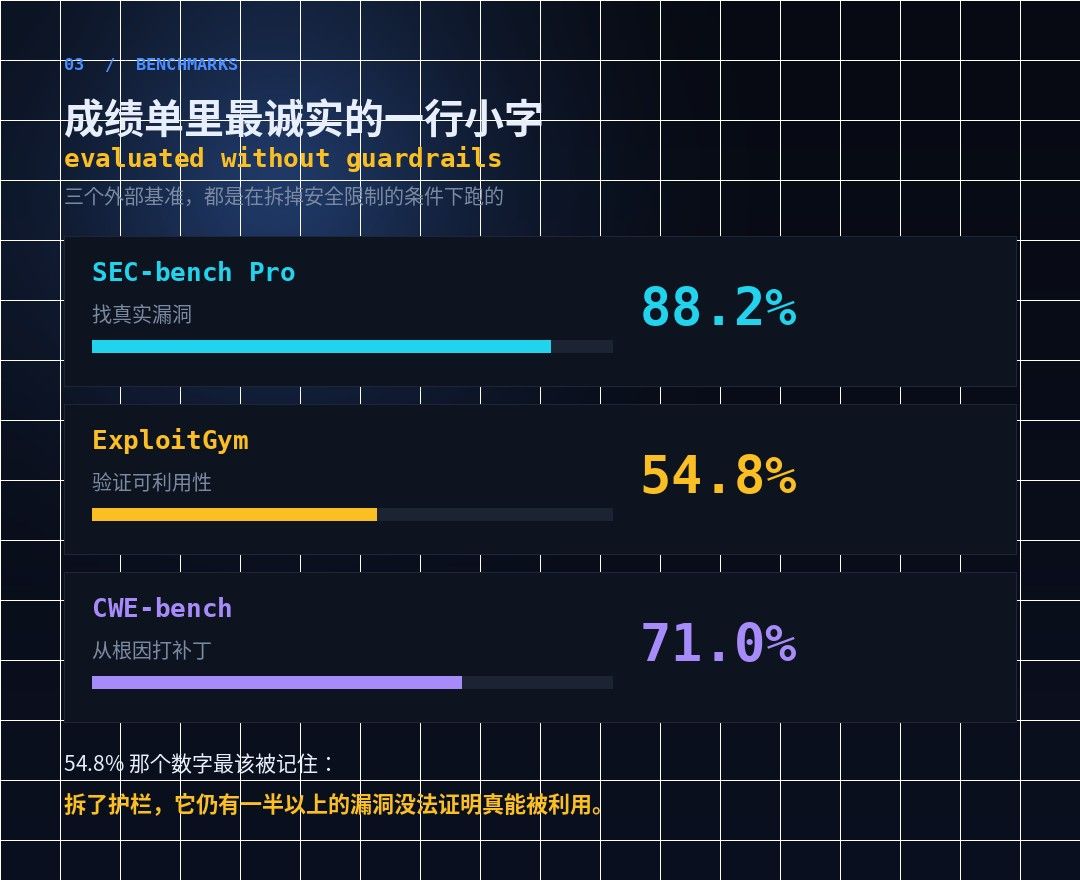 三个外部基准,都是拆掉护栏跑的