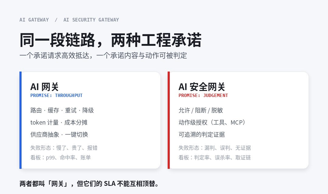 AI 网关与 AI 安全网关：同一段链路上的两种承诺，为什么不能合并成一个组件