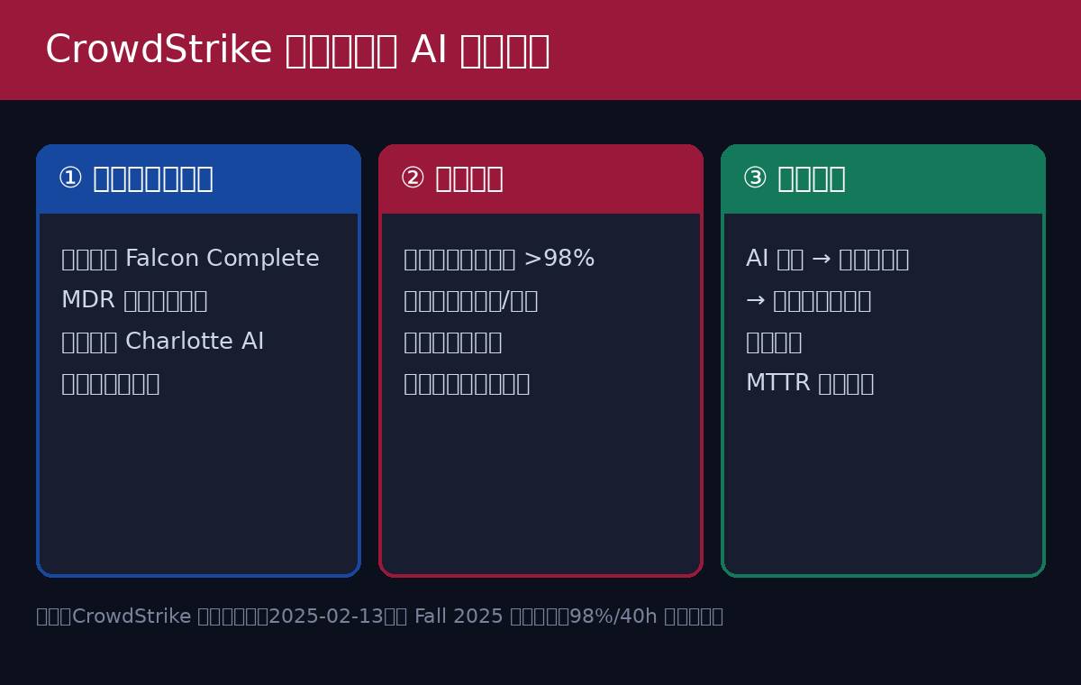 安全圈都在谈Agentic SOC：CrowdStrike 凭什么敢让 AI 做判断？