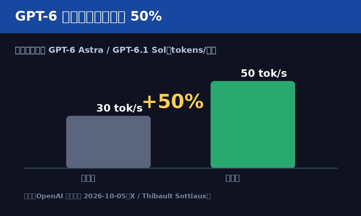 ChatGPT 推出文字水印，GPT-6 提速 50%
