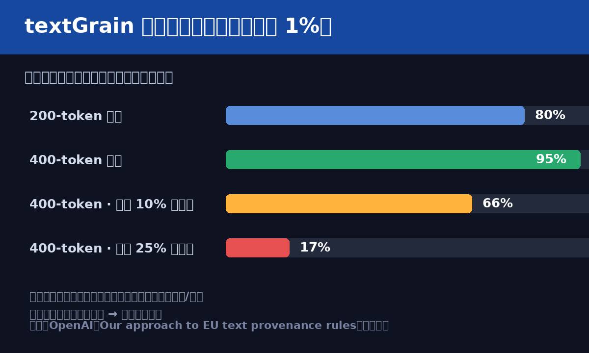 textGrain 不同文本长度与编辑比例下的检测率
