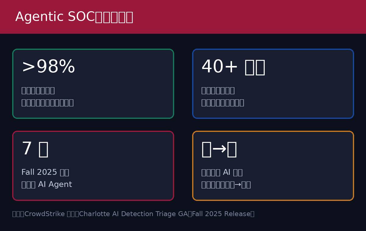 Agentic SOC 关键数字：>98% 分诊准确率、每周节省 40+ 小时、首批 7 个任务型 Agent” /></figure>
<h2 class=