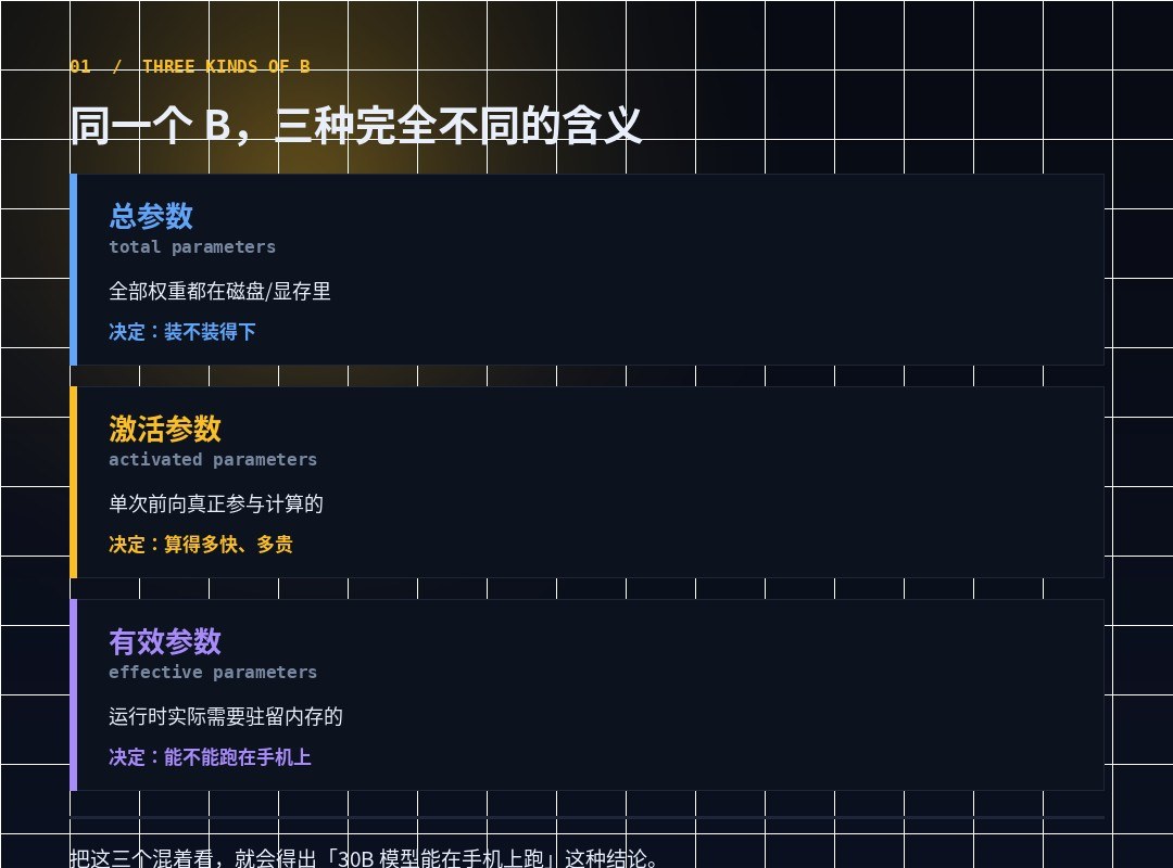 同一个 B 的三种含义