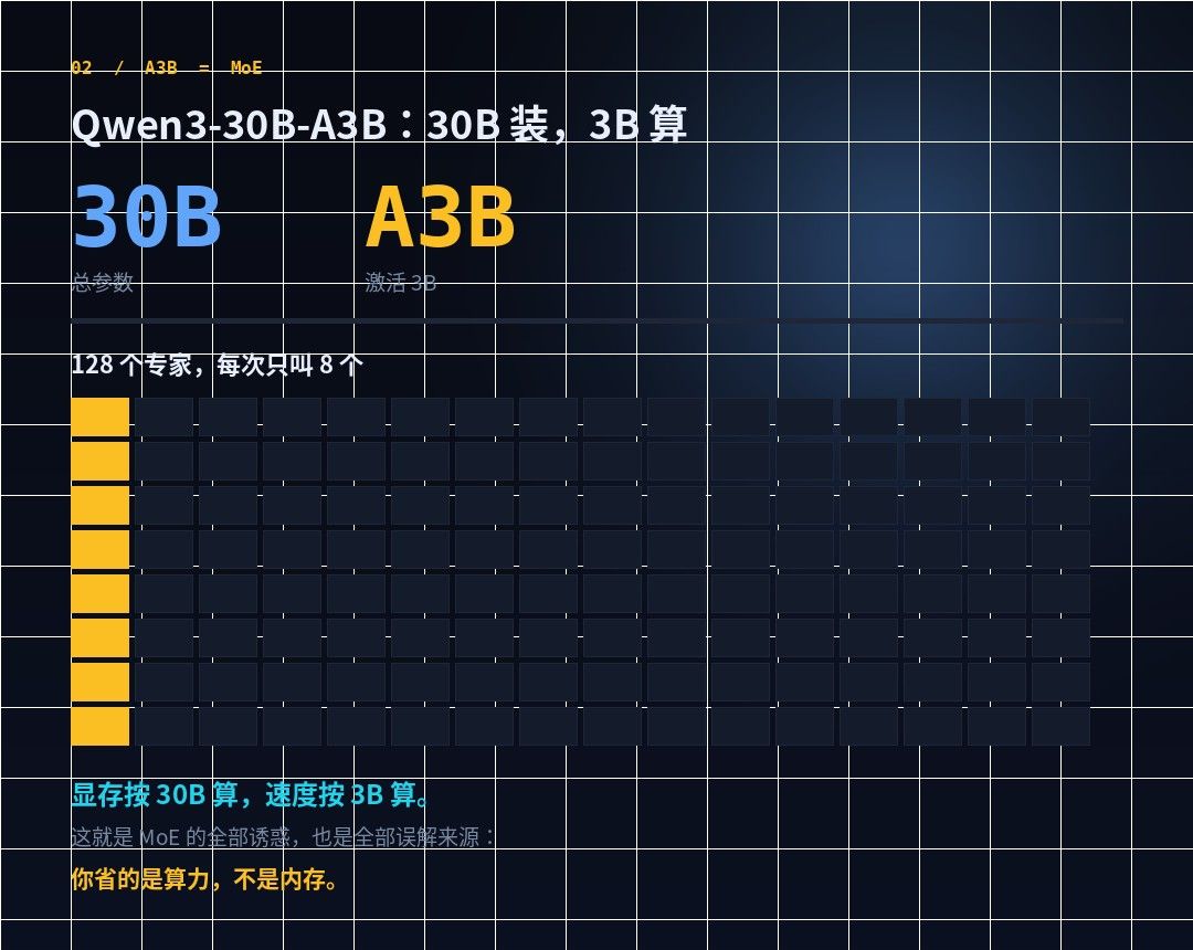 128 个专家，每次只叫 8 个