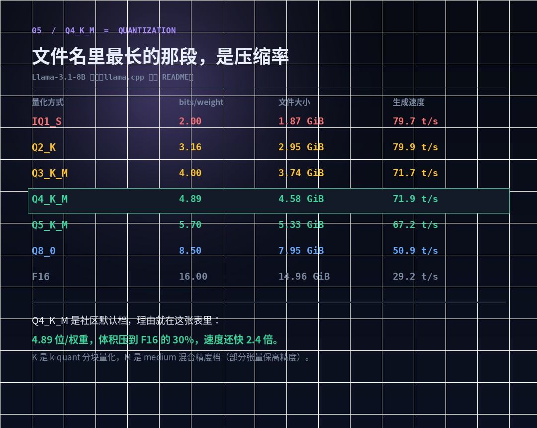 Llama-3.1-8B 各量化档的实测对比