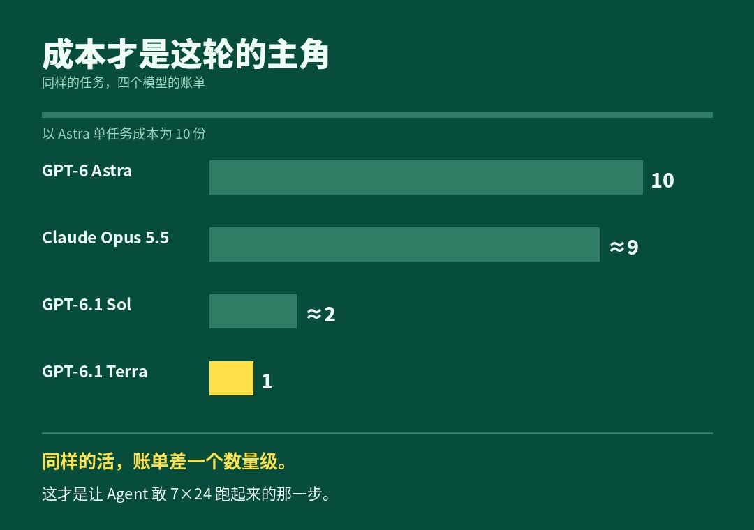 成本结构对比