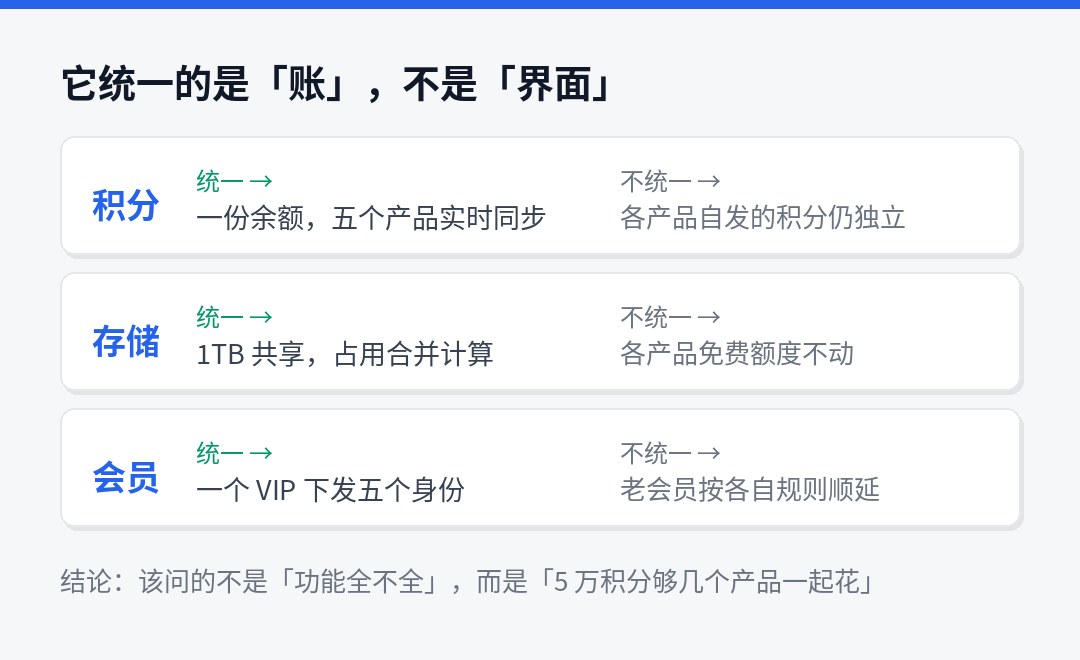 Buddy One 统一的是三层：积分、存储、会员
