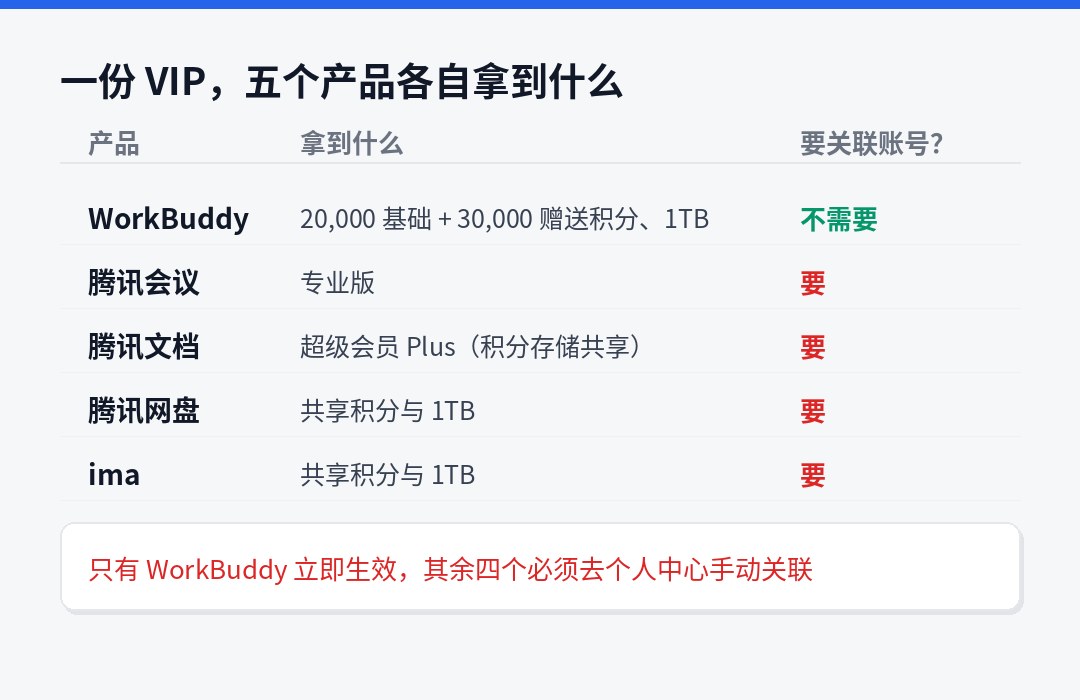 一份 VIP 下发到五个产品，四个需要手动关联